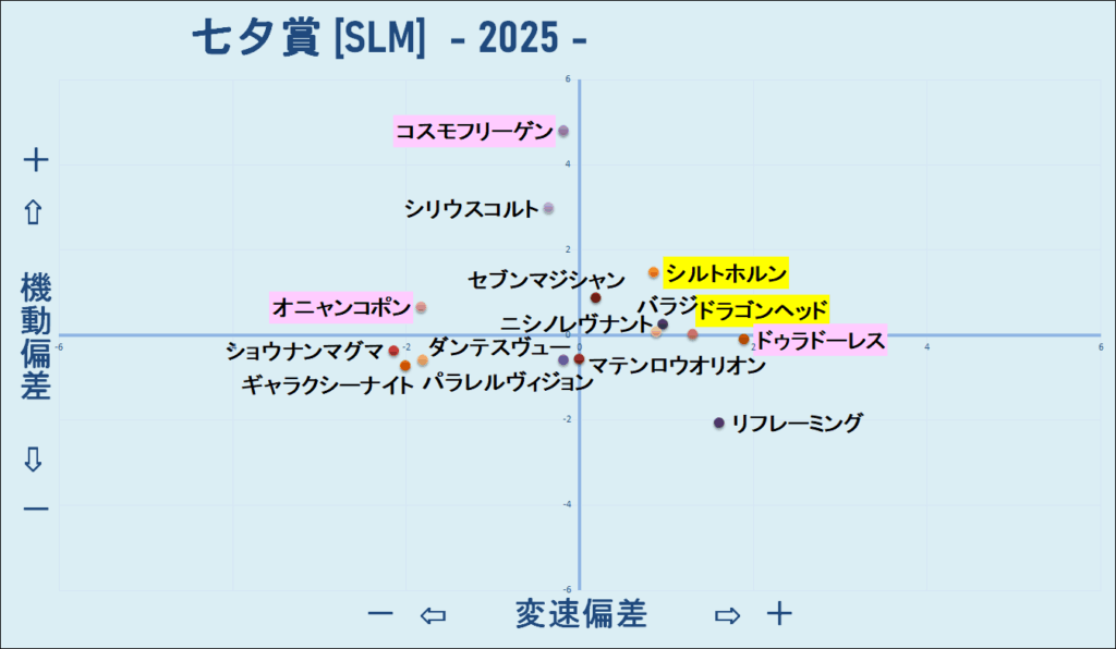2025　七夕賞　機変マップ　結果